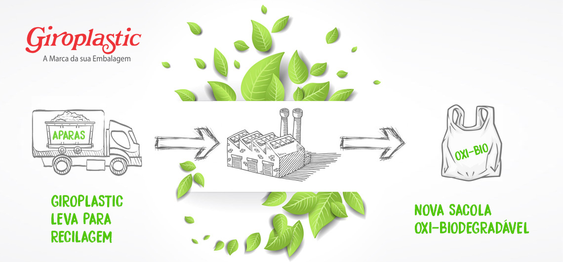processo de reciclagem giroplastic brasil