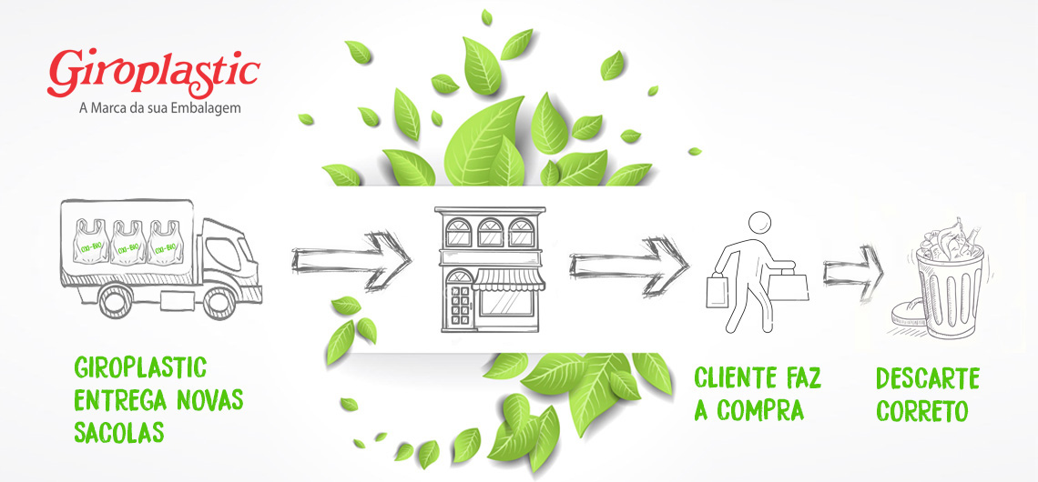 processo de reciclagem giroplastic brasil